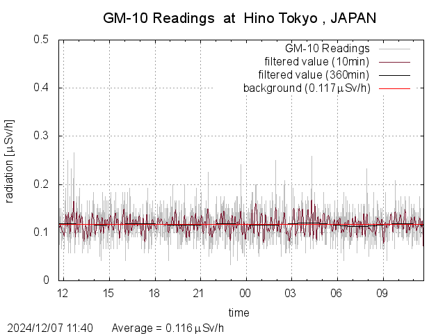 Geiger counter Hino, Tokyo